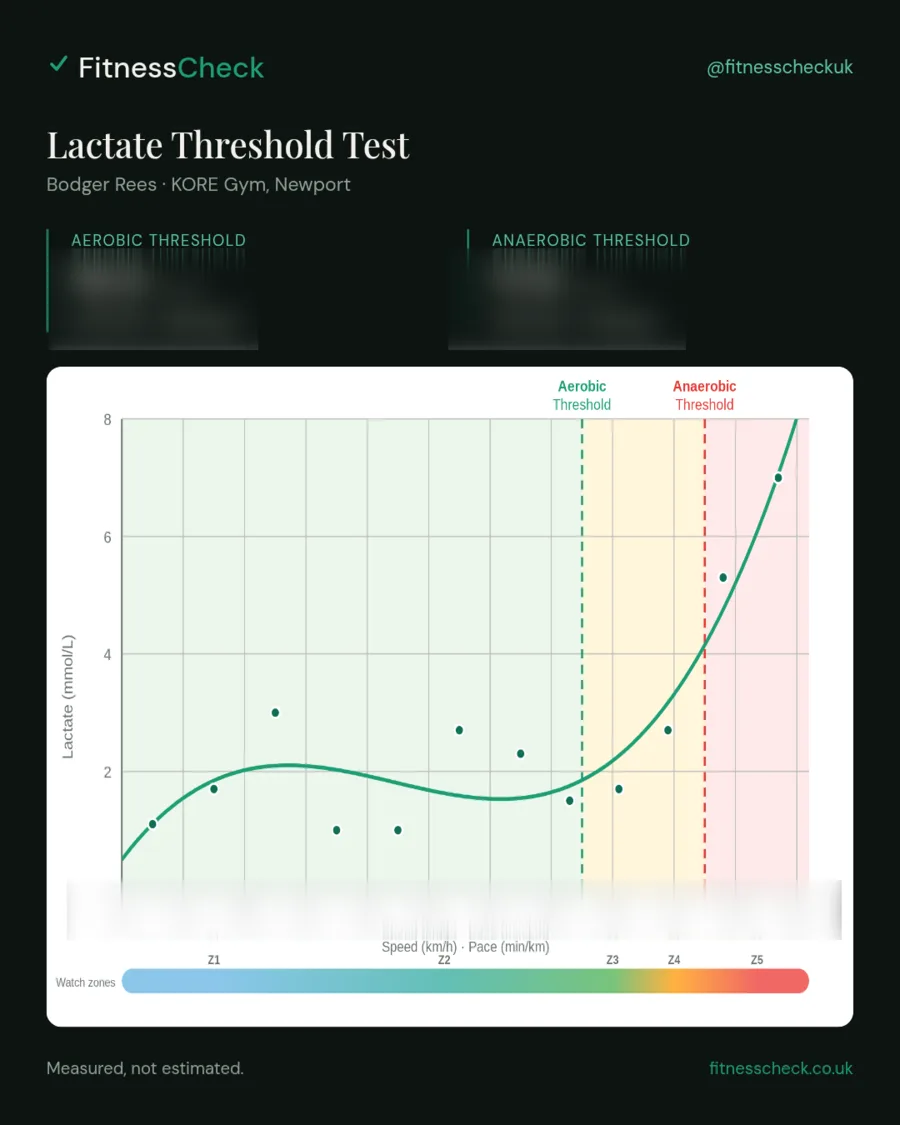 Lactate profile of an elite Hyrox pro: blood lactate stays low across a wide range of running speeds