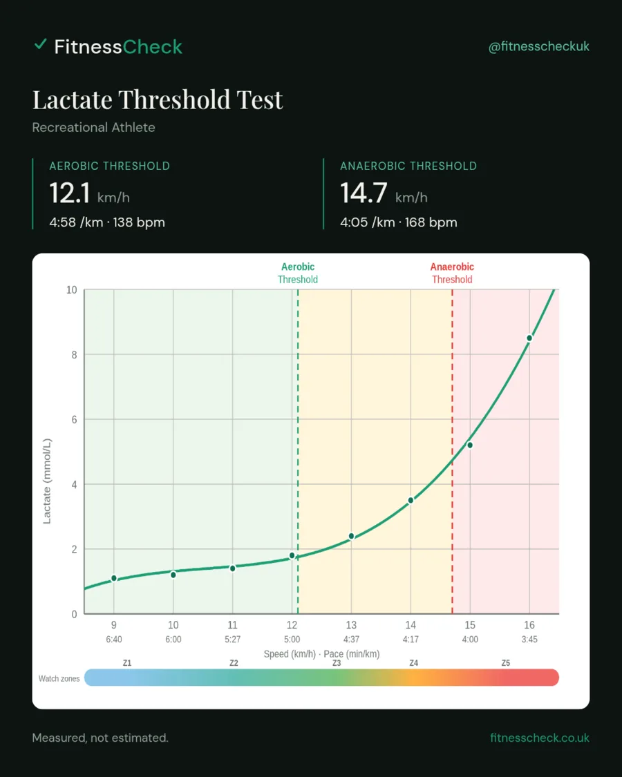 Lactate profile of a strong recreational Hyrox athlete with a sub-70 minute finish