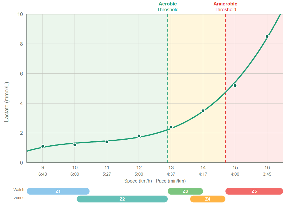 The same lactate curve with Garmin's five heart rate zones shown as coloured bars beneath it, lining the aerobic threshold up near the Zone 2 to 3 boundary and the anaerobic threshold at the Zone 4 to 5 boundary.