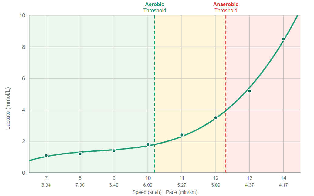 Lactate curve split into three training bands by an aerobic threshold line and an anaerobic threshold line, plotted against running speed and pace.