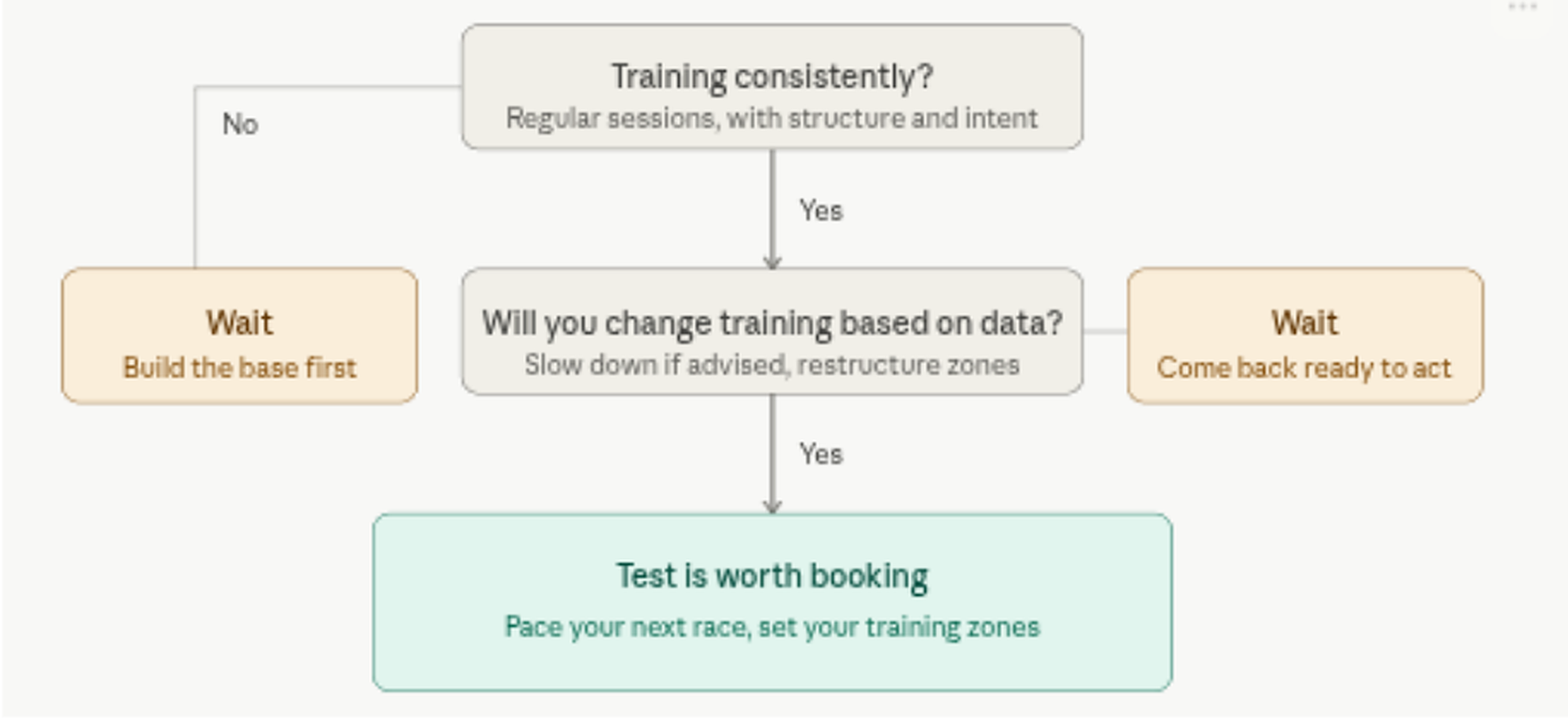 Decision flow: train consistently and willing to change training based on data, then the test is worth booking; otherwise wait.