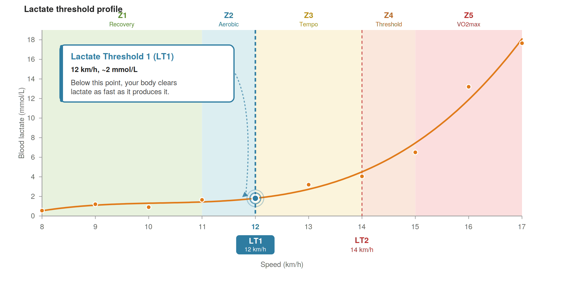 Lactate-speed curve showing LT1 at 12 km/h and LT2 at 14 km/h with training zones from recovery to vo2max.
