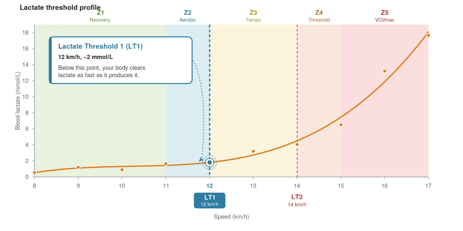 Lactate-speed curve showing LT1 at 12 km/h and LT2 at 14 km/h with training zones from recovery to vo2max.